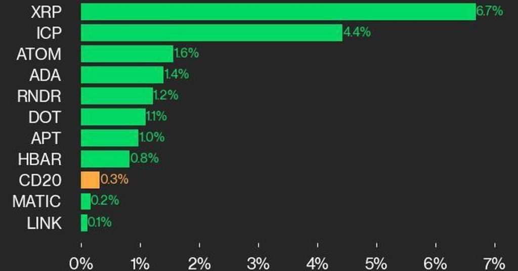 XRP and ICP Shine Amid Varied Crypto Gamer Outcomes