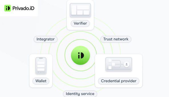 Merge Alert: Privado ID Joins Forces with Disco for Enhanced Data Security