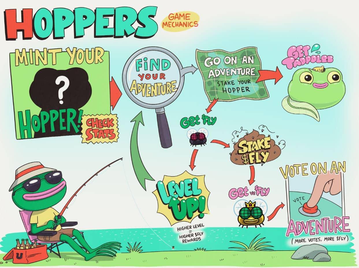 Hoppers Game NFT Game Hoppers Game é um jogo inativo onde os jogadores apostam seus Hopper NFTs em diferentes aventuras para ganhar $ FLY.